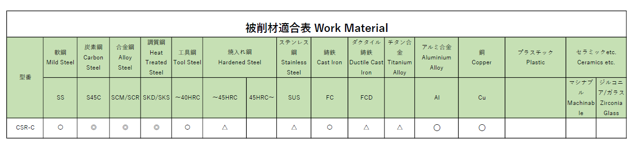 Table of Compatibility Conditions for Working Materials